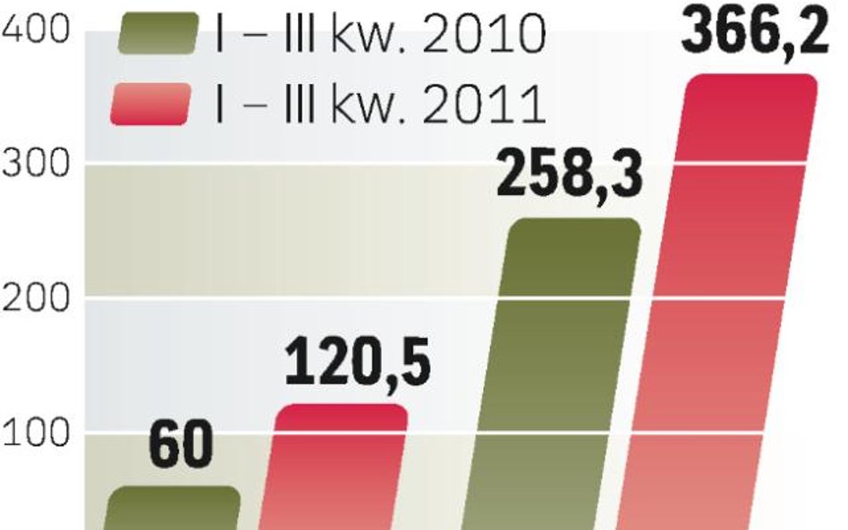 Giełdowe spółki zarobiły od stycznia dwa razy tyle co rok wcześniej, a ich zyski mogą rosnąć jeszcze