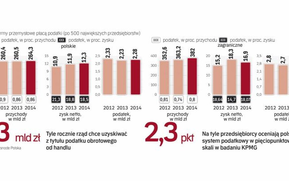 Budżet państwa nie pożywi się za bardzo na podatku od przedsiębiorców