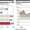 Wzrost zatrudnienia w USA największy od pięciu lat