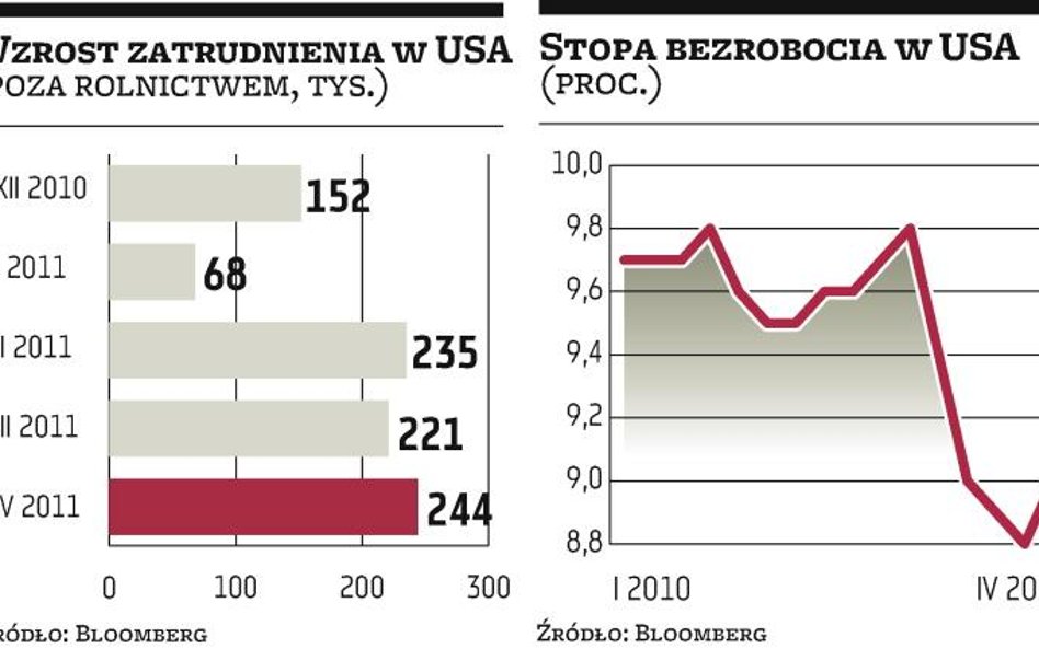 Wzrost zatrudnienia w USA największy od pięciu lat