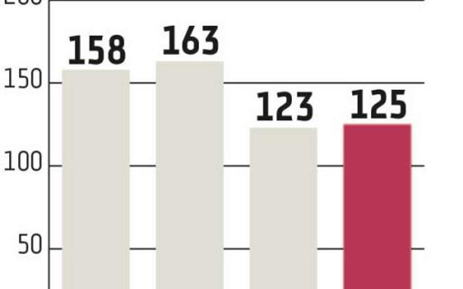 USA: Amerykańskie akcje mniej atrakcyjne