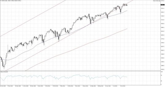 US500.f, Interwał D1
