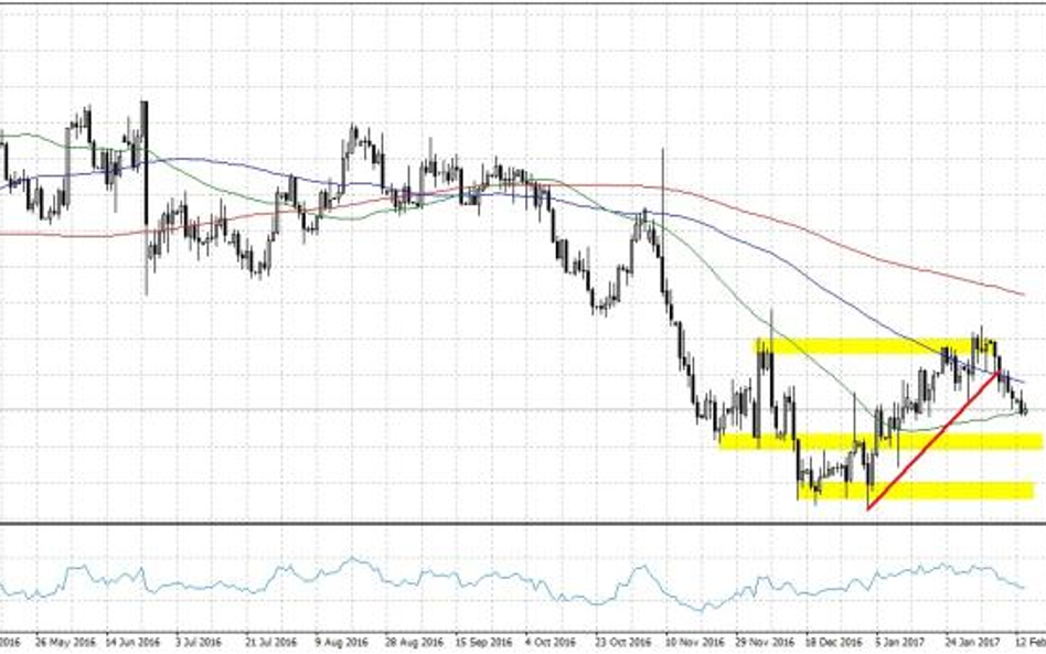 EURUSD, interwał D1