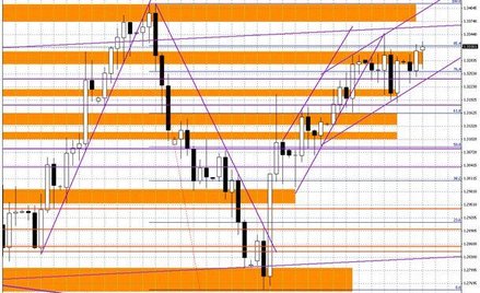 Wykres dzienny EUR/USD