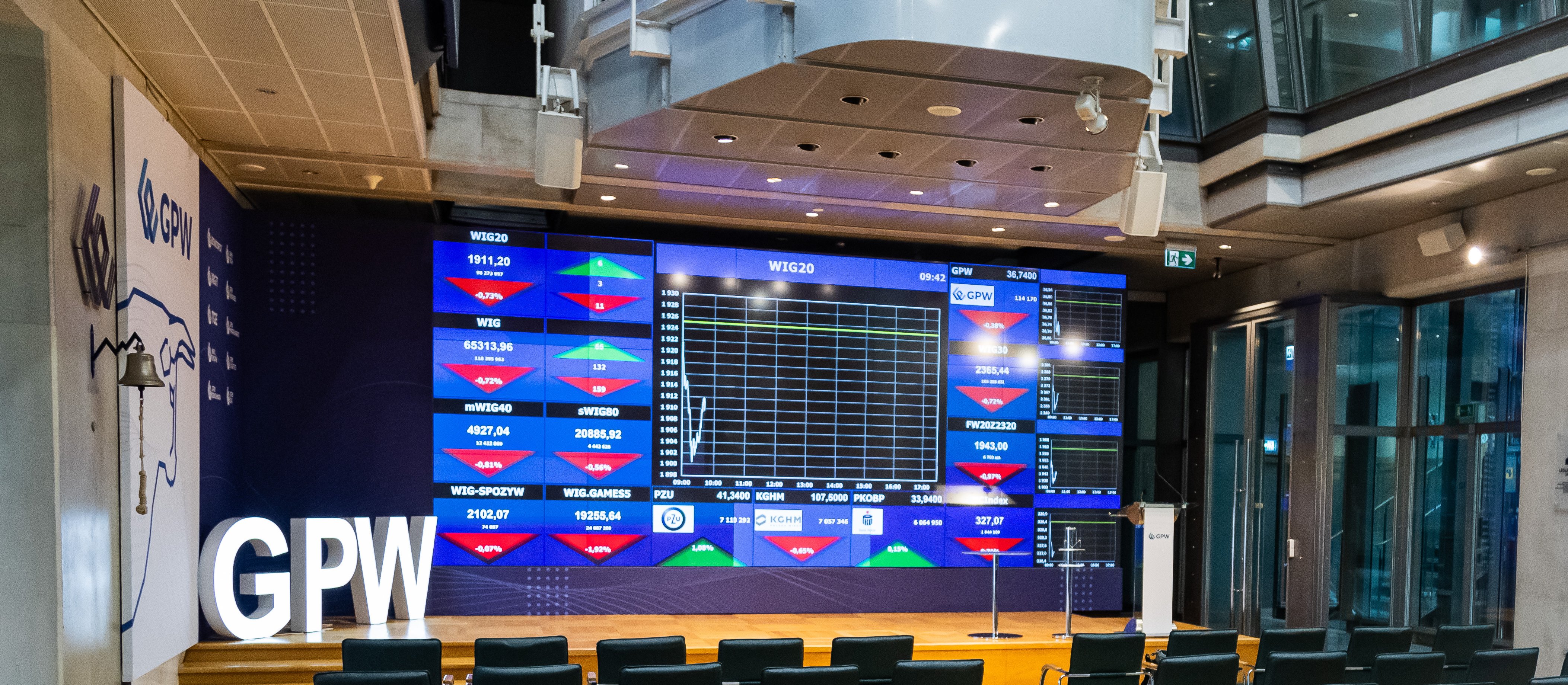 WIG20 jednak bez 3000 pkt. Na Wall Street znów rekordy