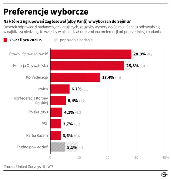 Sondaż preferencji partyjnych United Surveys dla Wirtualnej Polski z 25-27 lipca 2025 roku