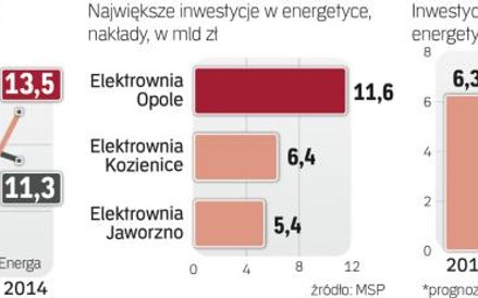 Inwestycje w energetykę są bardzo kosztowne