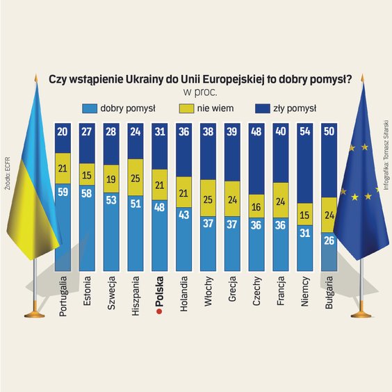 Sondaż. Czy wstąpienie Ukrainy do UE to dobry pomysł