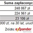 Frank drożeje, raty kredytów niemal najwyższe w historii