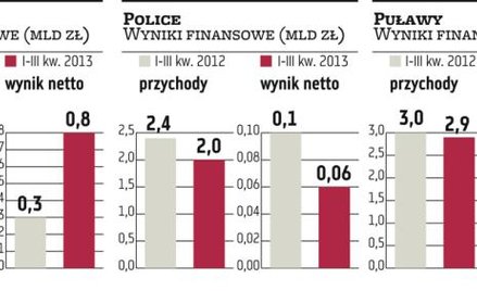 Grupa Azoty: Projekt z Lotosem w kolejnej fazie