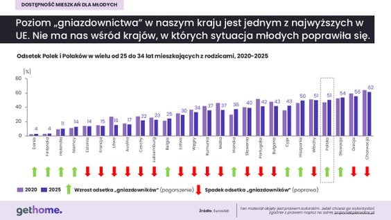 Odsetek „gniazdowników” w Polsce na tle innych krajów UE. Analiza portalu GetHome.pl