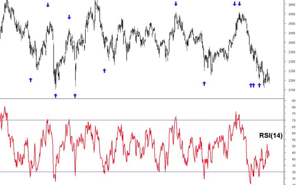 Wykres przedstawia wskaźnik RSI z 14 sesji zastosowany dla indeksu WIG20. Analizowany okres obejmuje