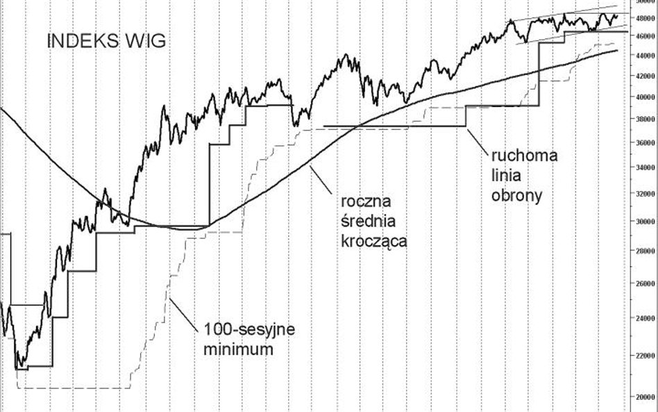 Analiza techniczna – nienaruszone poziomy wsparcia to ważna sugestia