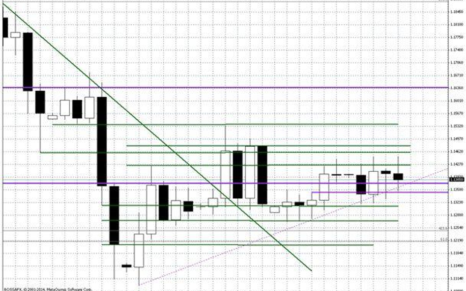 Wykres dzienny EUR/USD