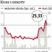 Fasing: Akcje najdroższe od 3 lat