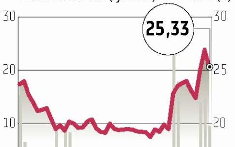 Fasing: Akcje najdroższe od 3 lat