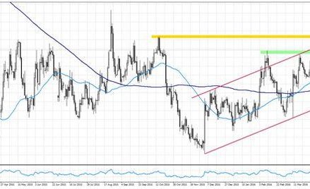 Wykres 1.EURUSD, interwał D1