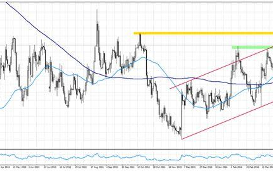 Wykres 1.EURUSD, interwał D1