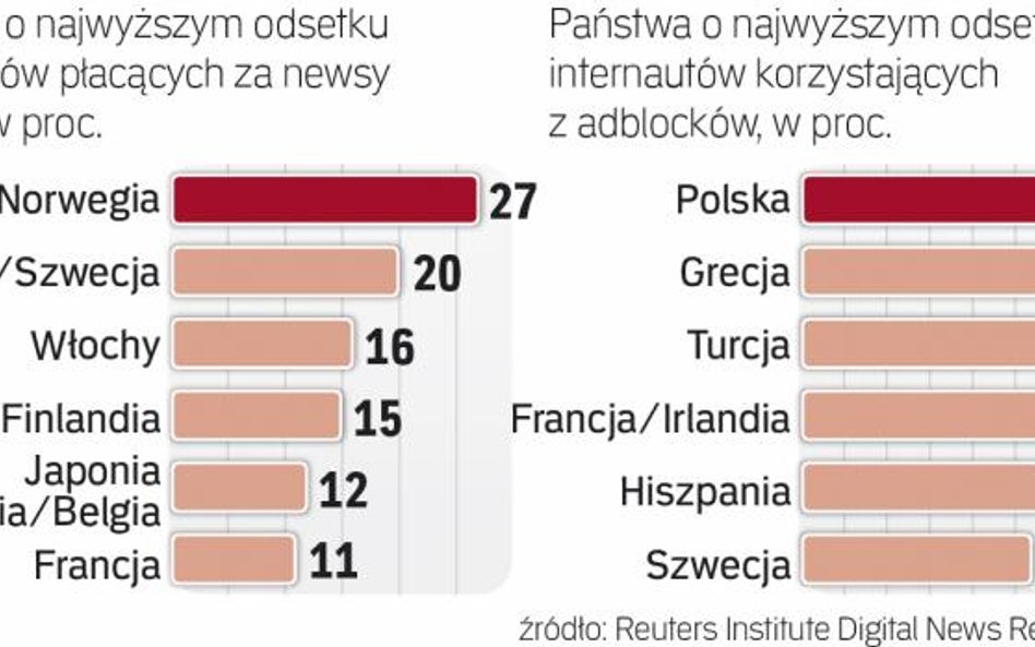 Polacy w czołówce płacących i blokujących