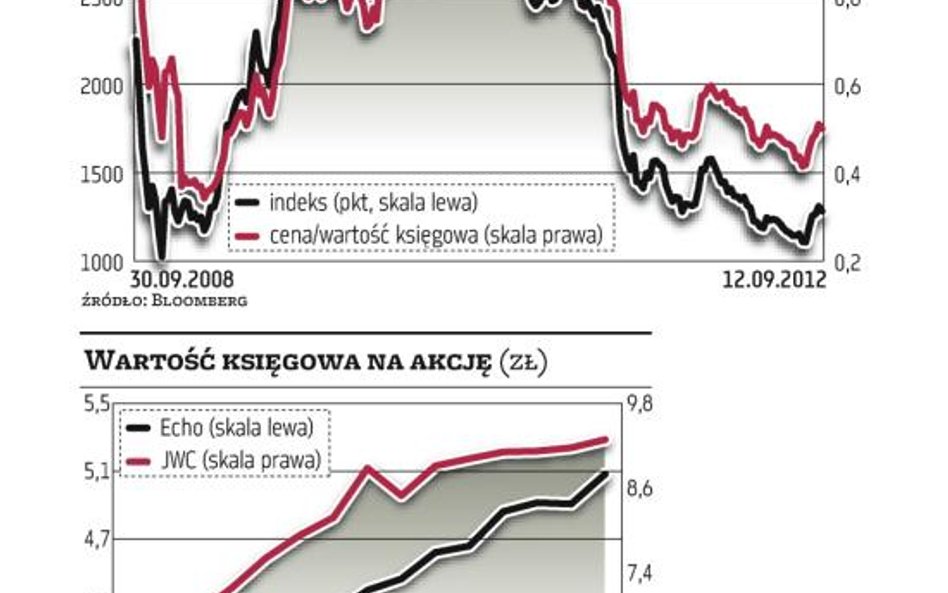 Niska wycena akcji deweloperów nie zawsze świadczy o okazji