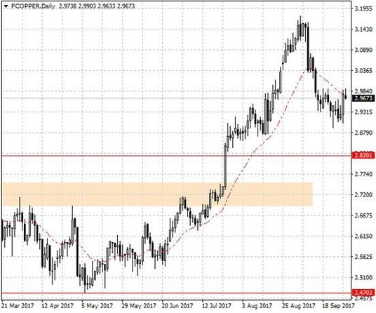 Notowania miedzi – dane dzienne.