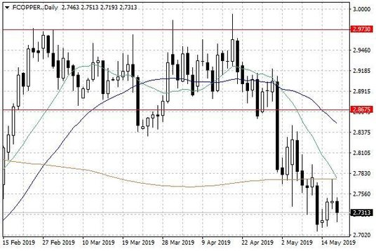 Notowania miedzi w USA – dane dzienne