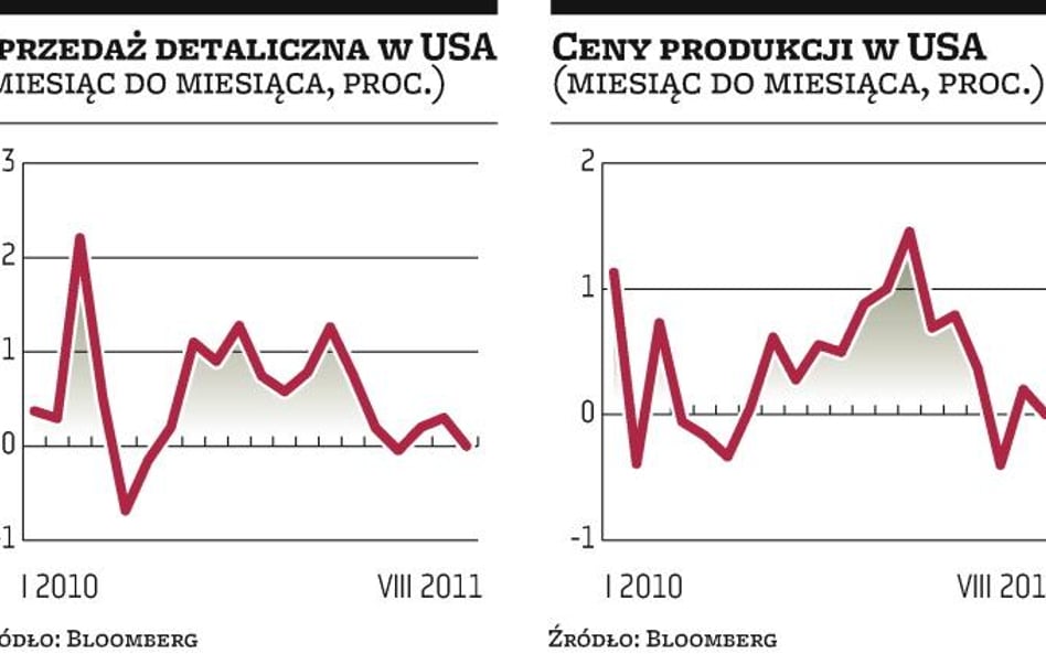 USA: kiepskie dane o sprzedaży