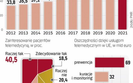 Telemedycyna zyskuje zwolenników