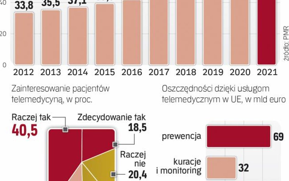 Telemedycyna zyskuje zwolenników