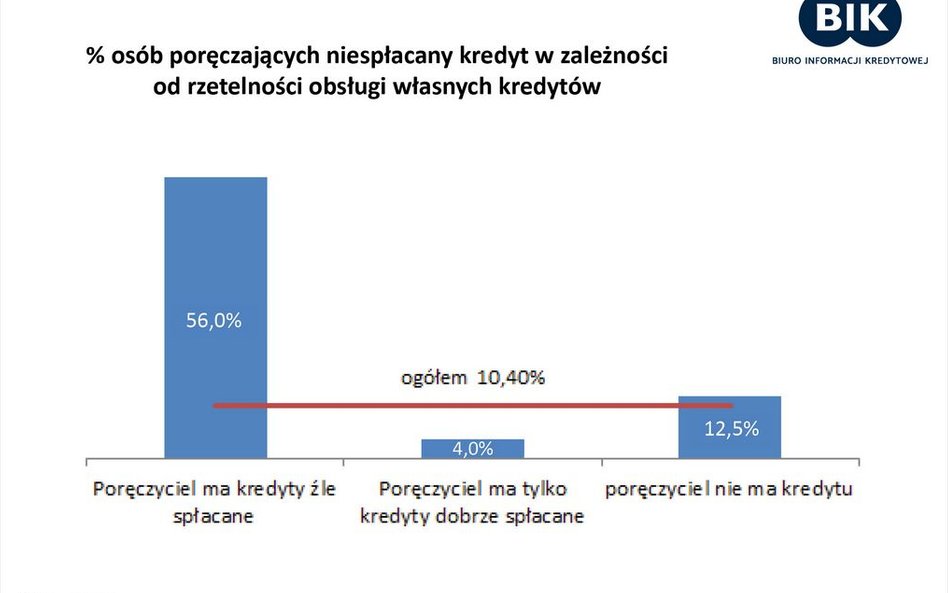 Odsetek osób poręczających niespłacany kredyt w zależności od rzetelności obsługi własnych kredytów.