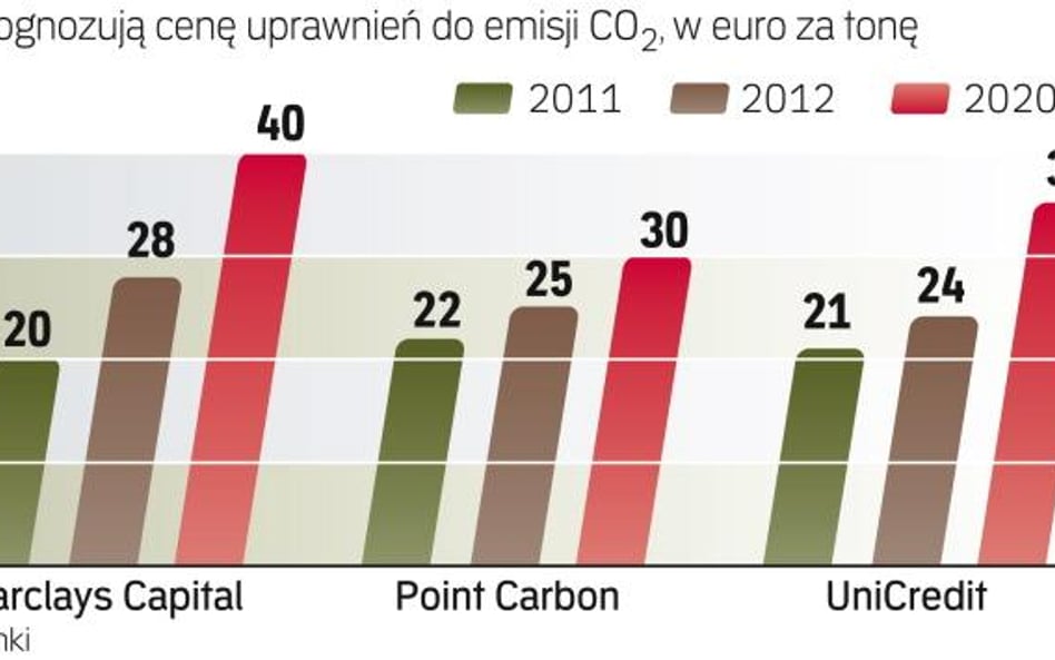 Pozwolenia na emisję CO2 na pewno zdrożeją