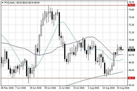 Notowania ropy naftowej WTI – dane dzienne