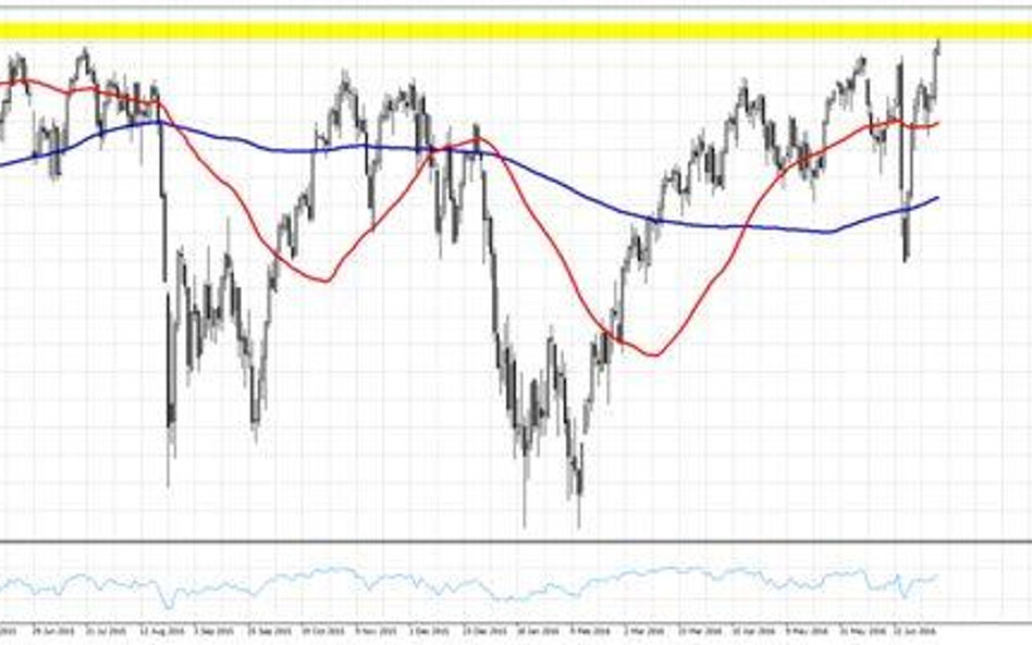 Wykres 1. S&P500, interwał D1