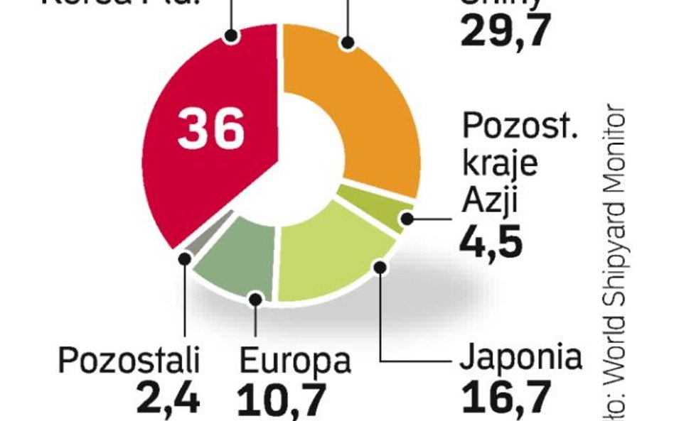 Rok 2008 nie był zły. Zamówień w europejskich stoczniach było mało. Jednak na koniec września ich po