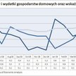 Dynamika dochodów, wydatków gosp. domowych i wartość wskaźnika PCE core w USA