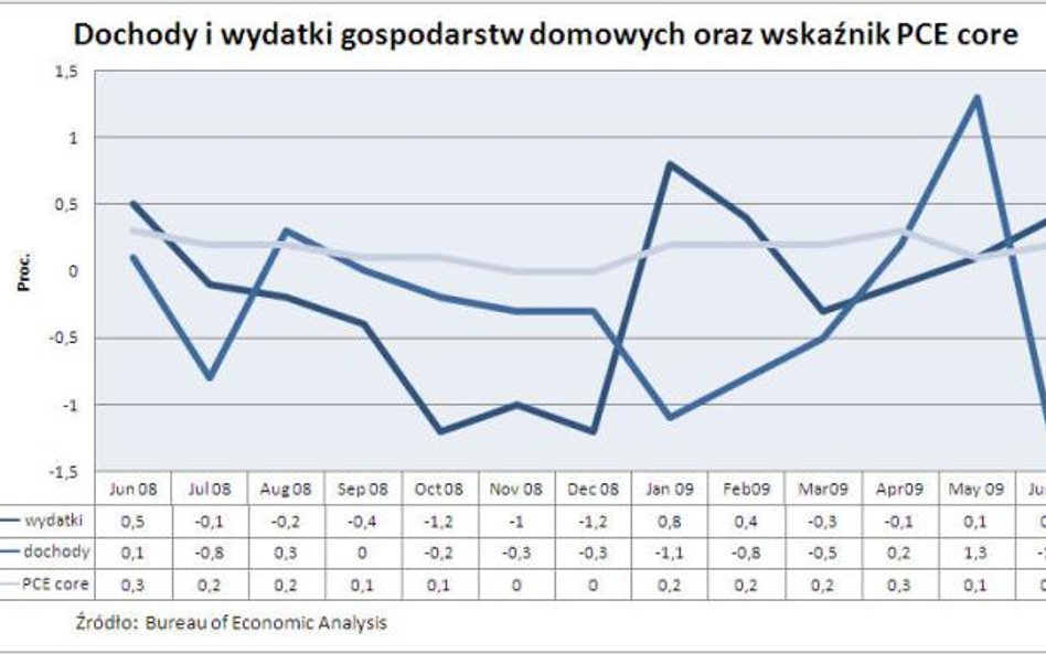 Dynamika dochodów, wydatków gosp. domowych i wartość wskaźnika PCE core w USA