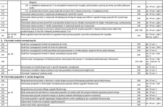 taryfikator mandatów 2022 -  przepisy dotyczące ruchu pojazdów cd