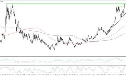 Wykres 1. USDCAD, interwał W1