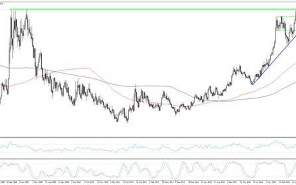 Wykres 1. USDCAD, interwał W1