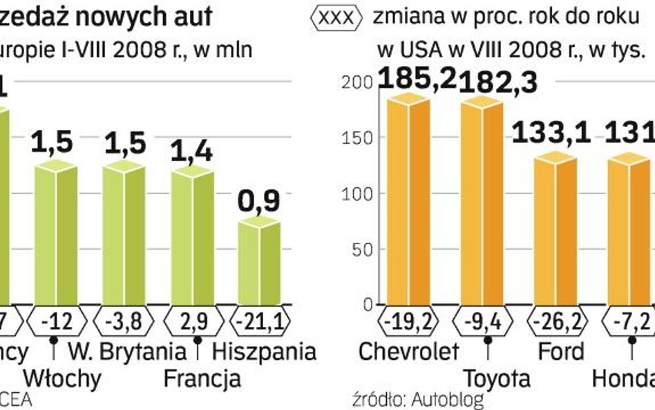 Coraz wiĘksza zapaść rynku pierwotnego. W USA latem tylko Nissan, Infiniti, Mini, Subaru i Volkswage