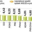 Wzrost na koniec nerwowego tygodnia