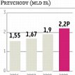 Sokołów: W planach wydatki za około 100 mln zł