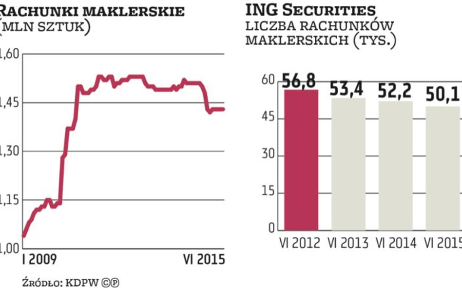 ING Bank Śląski zachęci klientów do giełdy