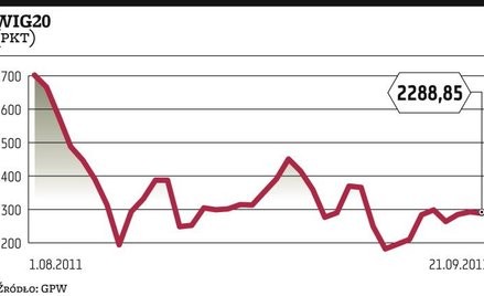 Zwyżki w oczekiwaniu na Bena Bernankego