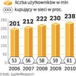 Internauci coraz częściej kupują w sieci