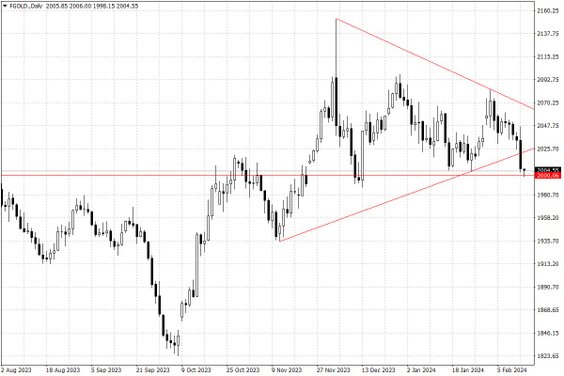 Notowania złota – dane dzienne