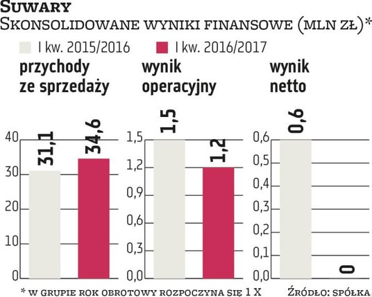 Z ostatnich danych opublikowanych przez Suwary wynika, że rentowność grupy uległa pogorszeniu. Spade