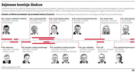 Komisje śledcze, które dotychczas działały w Polsce