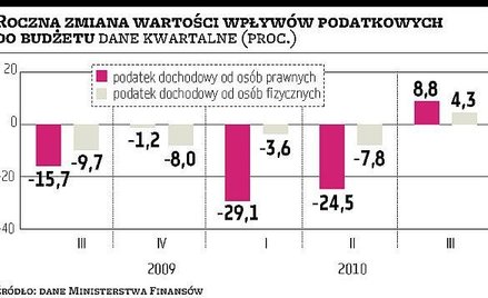 Budżet: wpływy podatkowe powoli się poprawiają