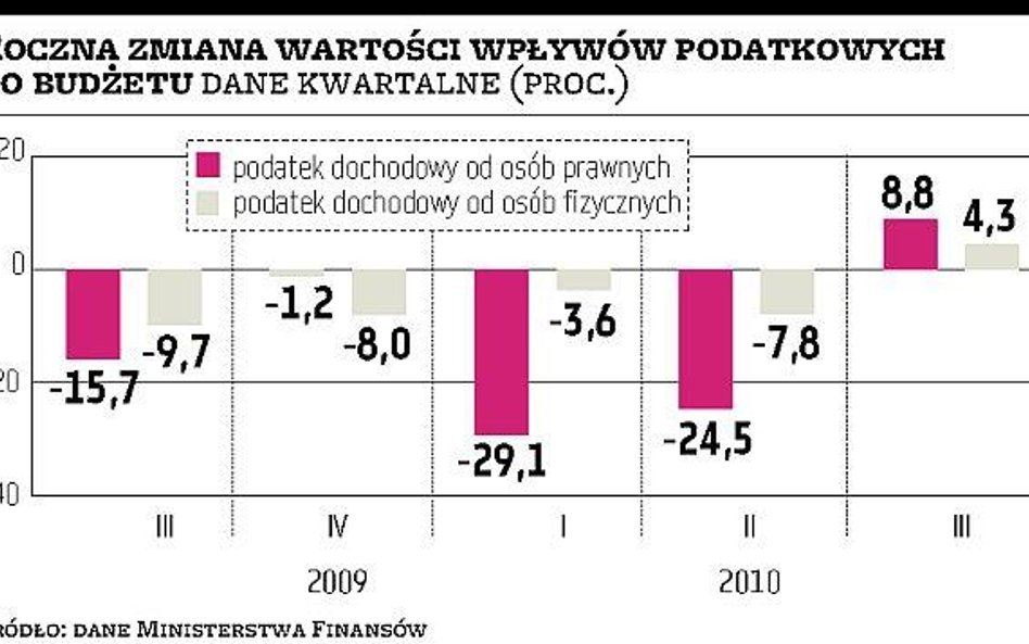 Budżet: wpływy podatkowe powoli się poprawiają